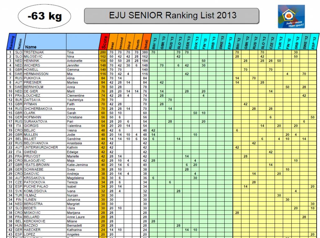 Download all rankings in our Service Links European Judo Union