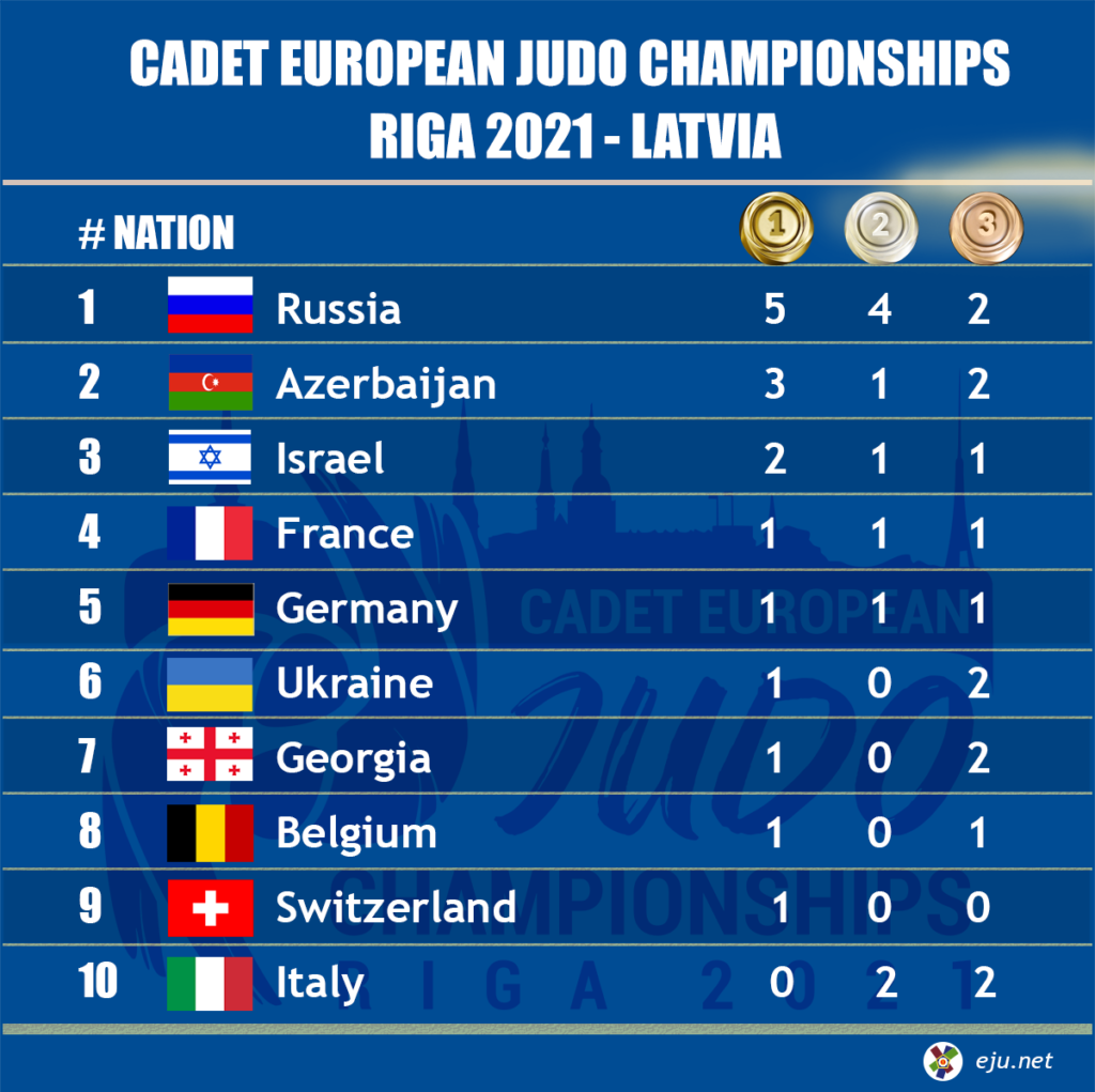 RECAP CADET CHAMPIONSHIPS European Judo Union